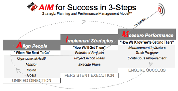 AIM for Success 3-Step process